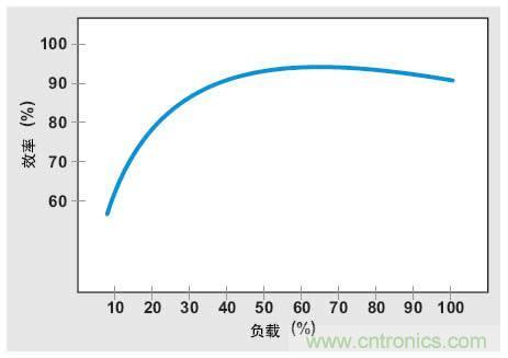 解析：交流跳周模式如何提高PFC輕負(fù)載的效率？ 