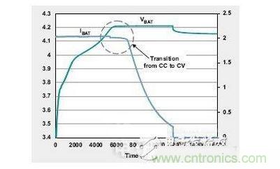 原有充電器(不支持時間優(yōu)化技術)