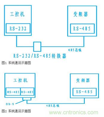 變頻器結(jié)合工控機(jī)的通訊，監(jiān)視輸出和參數(shù)設(shè)定將不是難題