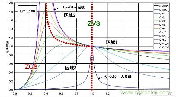 技術講座:半橋LLC諧振轉換器的設計應用