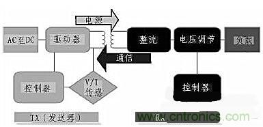 方案設計:針對大范圍區(qū)域無線充電的解決方案