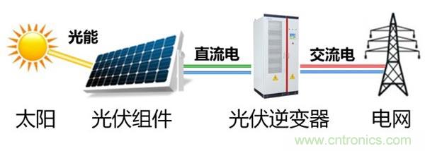 光伏逆變器特有功能測(cè)試，你了解多少？