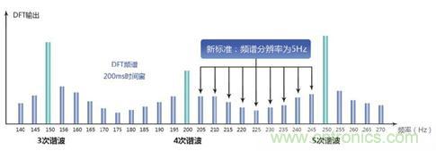 IEC61000-4-7諧波測量標(biāo)準(zhǔn)