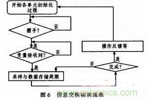 牛人分享：基于PIC18F1320微控制器的信號采集系統(tǒng)設(shè)計(jì)方案