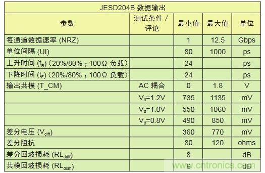 具有不同采樣速率及通道數(shù)的轉(zhuǎn)換器對比可顯示出I/O數(shù)的差別。與工作速率為1Gbps的LVDS相比，工作速率為12.5Gbps的JESD204B接口只需其引腳數(shù)的1/10
