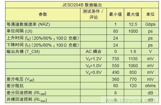 LV-OIF-11G-SRJESD204B、12.5-Gbps發(fā)送器的電氣規(guī)范,可看出鏈路上共模電壓終端的高度靈活性