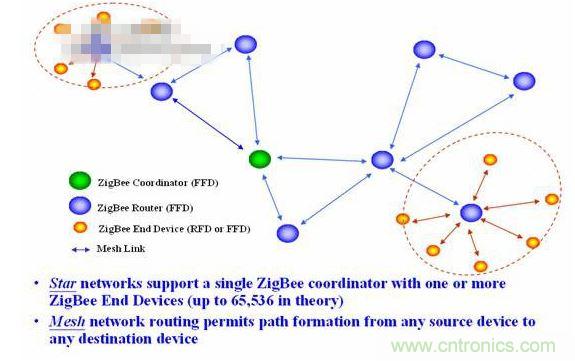 11、 ZigBee所采用的自組織網(wǎng)是怎么回事？