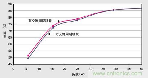 PFC輕負(fù)載效率要提高，交流跳轉(zhuǎn)周有妙招 
