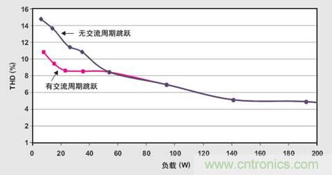 PFC輕負(fù)載效率要提高，交流跳轉(zhuǎn)周有妙招 