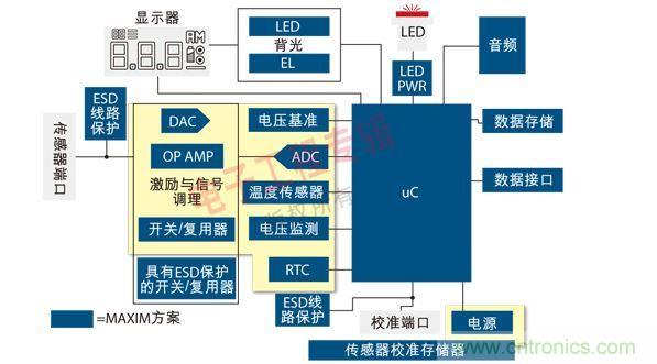 通用便攜式醫(yī)療設(shè)備原理框圖。圖中黃色區(qū)域可由MAX1359單芯片數(shù)據(jù)采集子系統(tǒng)實(shí)現(xiàn)