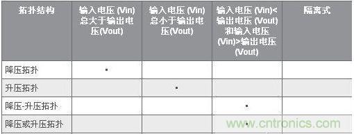干貨分享:LED拓?fù)溥x擇示例分析