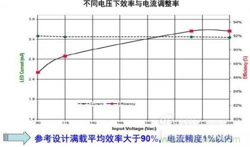 安森美半導(dǎo)體150 W路燈參考設(shè)計(jì)的能效及穩(wěn)流精度。