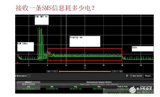 以接收短信測試為例，紅色標記處為短信提示時的功耗表現，不同的提示方式（如震動、聲音及提示時長）功耗表現亦有所差異。通過有效測量可以很方便的找到最優(yōu)的低耗解決方案