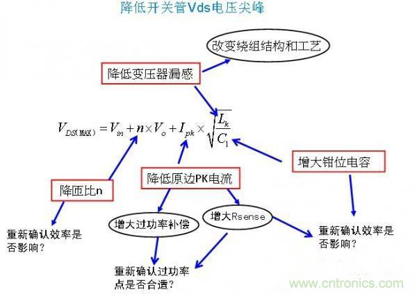 反激開關(guān)管Vds電壓尖峰波形，5大獨(dú)門絕技全搞定！