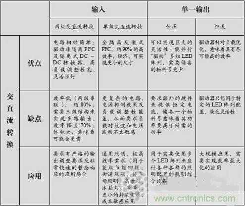 不再猶豫！輕松應對LED驅(qū)動器的選擇