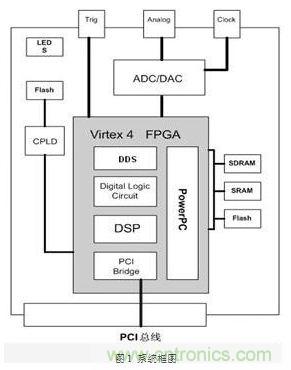 FPGA有門(mén)道？一款軟件無(wú)線電平臺(tái)的設(shè)計(jì)