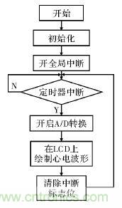 電路簡單的心電采集儀設(shè)計(jì)，家人不再擔(dān)心！