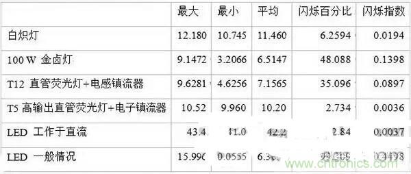 LED閃爍“久攻不下”？看我如何“攻城”！