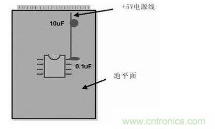在模擬和數(shù)字PCB設(shè)計中，旁路或去耦電容(1mF)應(yīng)盡量靠近器件放置。供電電源去耦電容(10mF)應(yīng)放置在電路板的電源線入口處。所有情況下，這些電容的引腳都應(yīng)較短