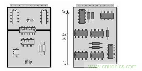(左)將數(shù)字開關(guān)動作和模擬電路隔離，將電路的數(shù)字和模擬部分分開。 (右) 要盡可能將高頻和低頻分開，高頻元件要靠近電路板的接插件