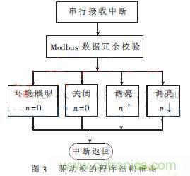 外科手術的“殺手锏”:新型LED無影燈控制系統(tǒng)的設計