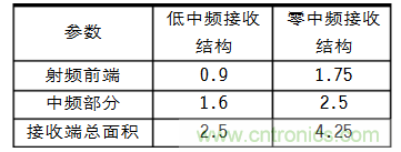 選型要素:射頻接收芯片結(jié)構(gòu)的“秘密”