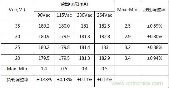 典型案例:非隔離5-40W的LED恒流驅(qū)動(dòng)的設(shè)計(jì)