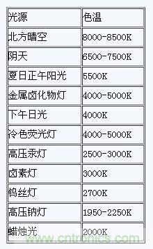 掌握這12個(gè)性能指標(biāo)，LED基礎(chǔ)知識“那都不是事”！