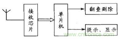患者的福音:無線病房呼叫器的設計方案