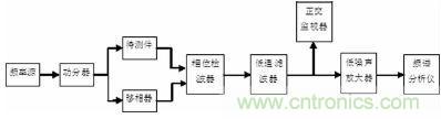 注意啦！專家正解附加相位噪聲測試技術