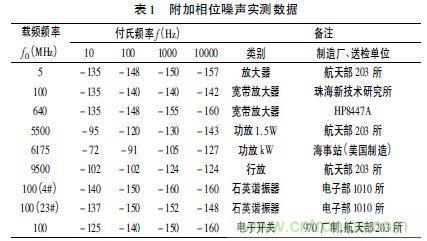 注意啦！專家正解附加相位噪聲測試技術