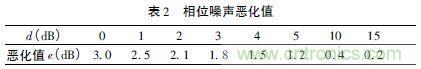 注意啦！專家正解附加相位噪聲測試技術