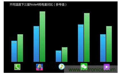 手機(jī)電池寒冷時(shí)為什么總充電？