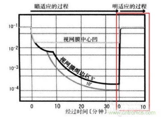 我們能明顯從上圖看到，從明入暗適應時間長，從暗到明的適應時間短（紅色框內）。這些感覺我們也能在我們日常生活經驗中找到感覺。