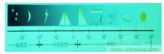 常規(guī)情況下的一些可視度范圍，暗視覺、中間視覺和明視覺。