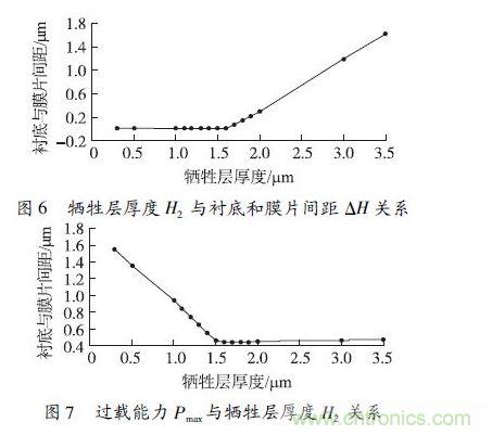 犧牲層厚度H2小于1.6 μm 時(shí)，由于彈性膜片在斷裂前受到襯底的支撐，傳感器的過載能力隨犧牲層厚度的減小得到顯著提高