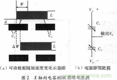 微機(jī)械、雙軸的電容式加速度傳感器的“升級再造”