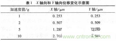 微機(jī)械、雙軸的電容式加速度傳感器的“升級再造”