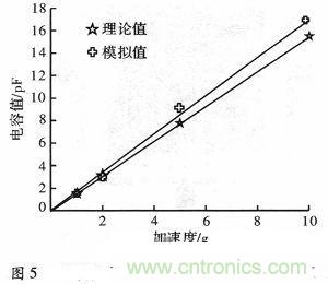 微機(jī)械、雙軸的電容式加速度傳感器的“升級再造”