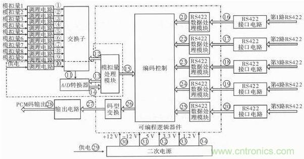 技術(shù)前線報(bào)道:提高遙測信號(hào)處理器測試性的方案
