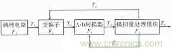 技術(shù)前線報(bào)道:提高遙測信號(hào)處理器測試性的方案