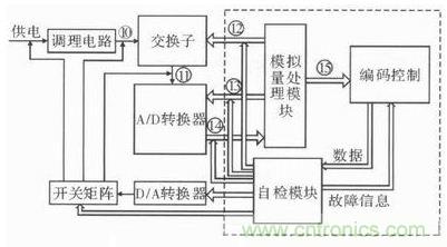 技術(shù)前線報(bào)道:提高遙測信號(hào)處理器測試性的方案