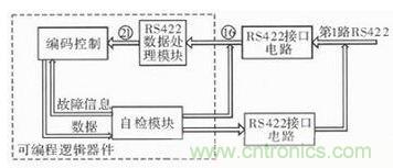 技術(shù)前線報(bào)道:提高遙測信號(hào)處理器測試性的方案