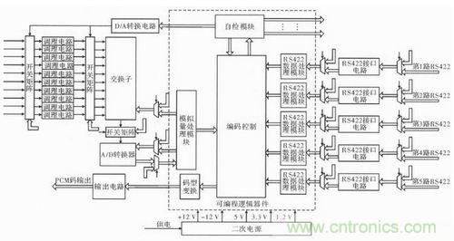 技術(shù)前線報(bào)道:提高遙測信號(hào)處理器測試性的方案