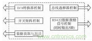 技術(shù)前線報(bào)道:提高遙測信號(hào)處理器測試性的方案