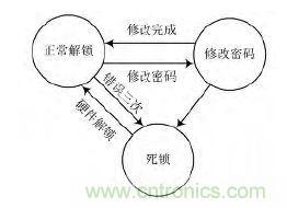 技術(shù)帝上手:電子按鍵密碼鎖的設(shè)計(jì)