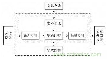 技術(shù)帝上手:電子按鍵密碼鎖的設(shè)計(jì)