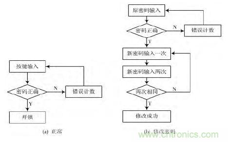 技術(shù)帝上手:電子按鍵密碼鎖的設(shè)計(jì)