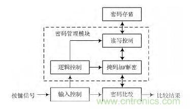 技術(shù)帝上手:電子按鍵密碼鎖的設(shè)計(jì)