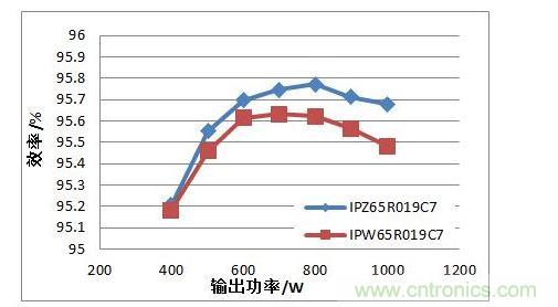 在110 Vac 輸入電壓條件下，TO247 4引腳封裝MOSFET與TO247封裝MOSFET的PFC效率對比